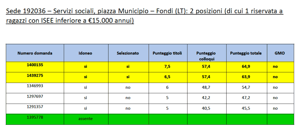 fondi grad