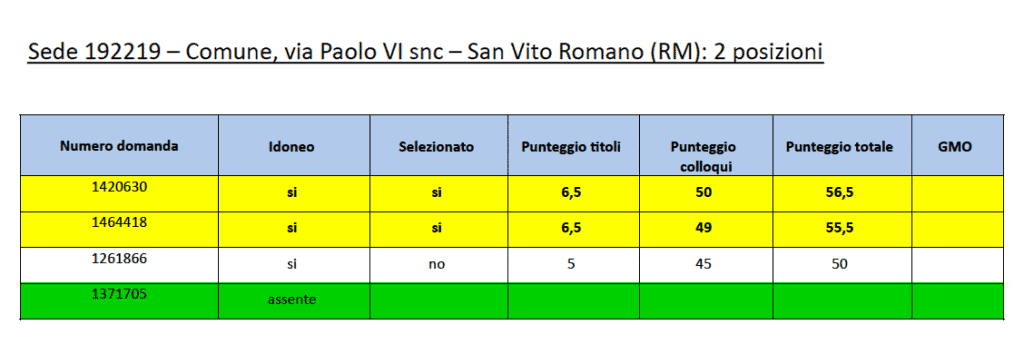 Sanvito graduate